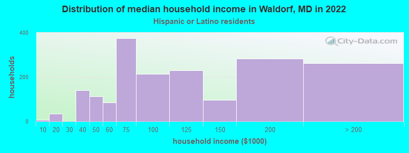 Distribution of median household income in Waldorf, MD in 2022