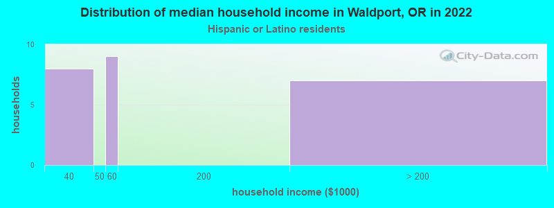 Distribution of median household income in Waldport, OR in 2022