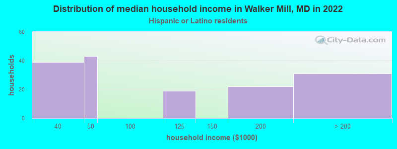 Distribution of median household income in Walker Mill, MD in 2022