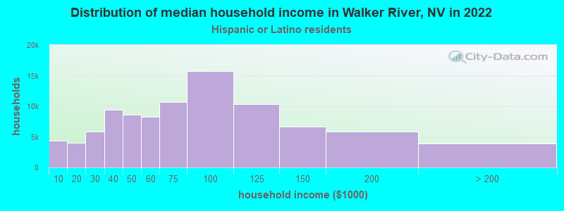 Distribution of median household income in Walker River, NV in 2022