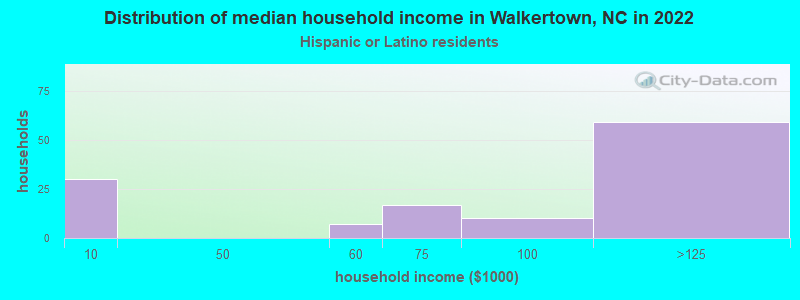 Distribution of median household income in Walkertown, NC in 2022