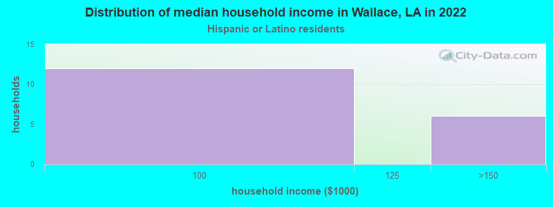 Distribution of median household income in Wallace, LA in 2022