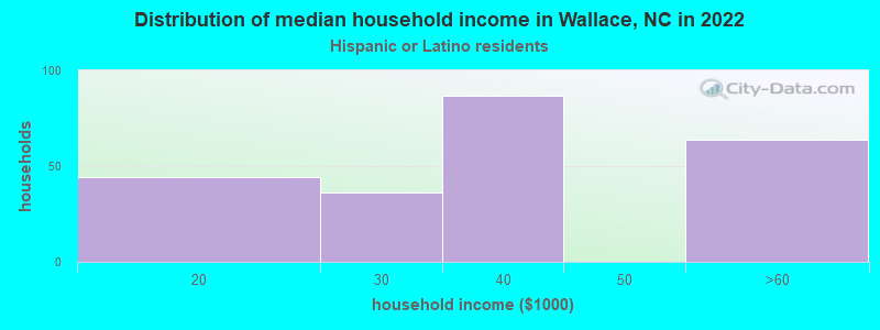 Distribution of median household income in Wallace, NC in 2022