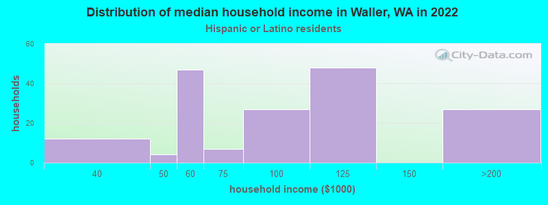 Distribution of median household income in Waller, WA in 2022