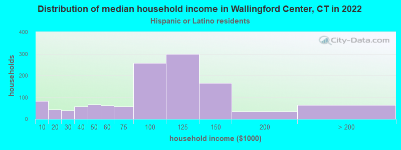 Distribution of median household income in Wallingford Center, CT in 2022