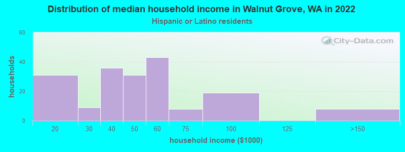 Distribution of median household income in Walnut Grove, WA in 2022