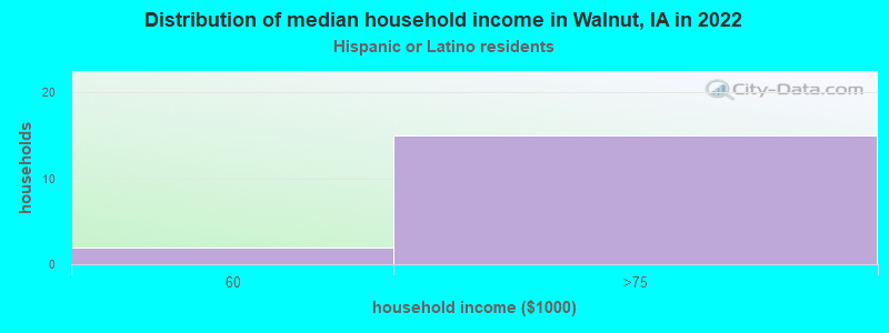 Distribution of median household income in Walnut, IA in 2022