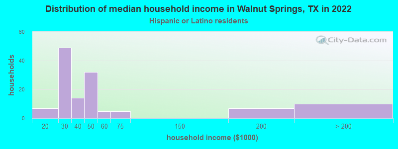 Distribution of median household income in Walnut Springs, TX in 2022