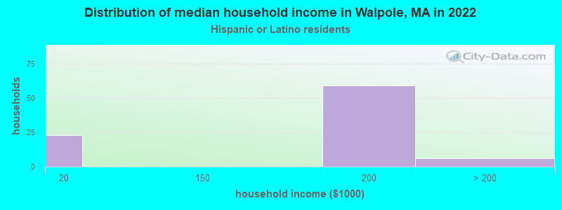 Distribution of median household income in Walpole, MA in 2022