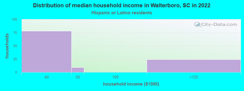 Distribution of median household income in Walterboro, SC in 2022