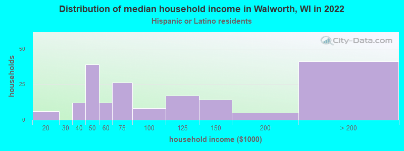 Distribution of median household income in Walworth, WI in 2022