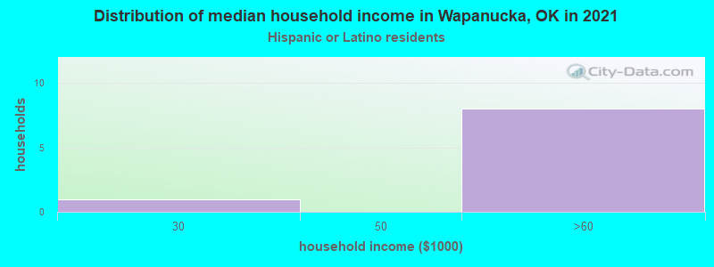 Distribution of median household income in Wapanucka, OK in 2022