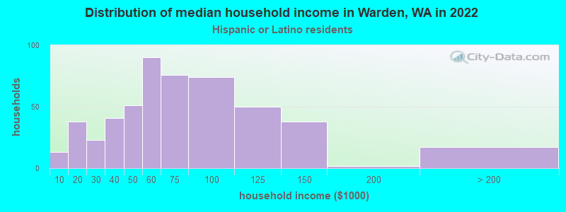 Distribution of median household income in Warden, WA in 2022