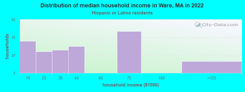Distribution of median household income in Ware, MA in 2022