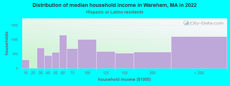 Distribution of median household income in Wareham, MA in 2022
