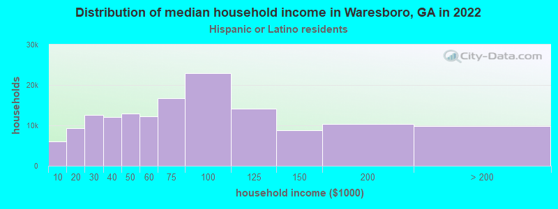 Distribution of median household income in Waresboro, GA in 2022