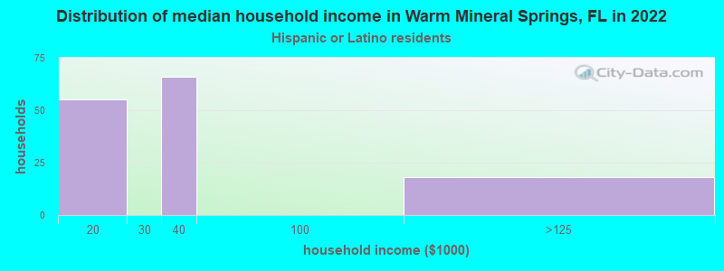 Distribution of median household income in Warm Mineral Springs, FL in 2022