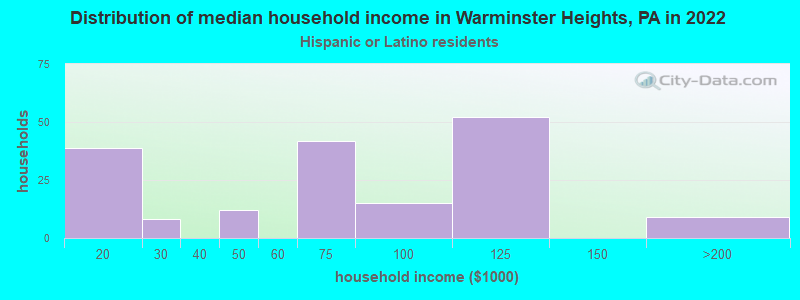 Distribution of median household income in Warminster Heights, PA in 2022