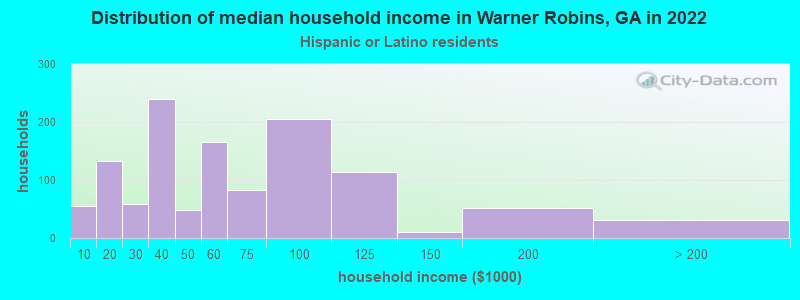 Distribution of median household income in Warner Robins, GA in 2022