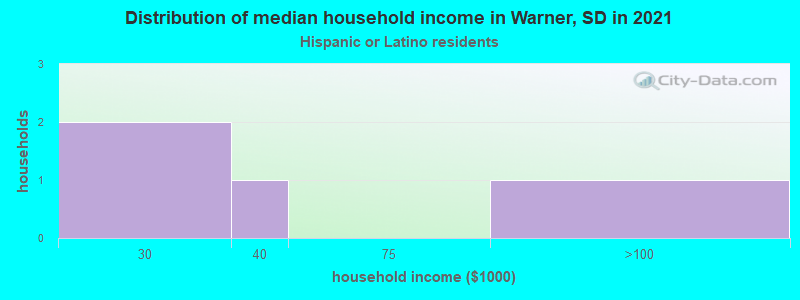 Distribution of median household income in Warner, SD in 2022