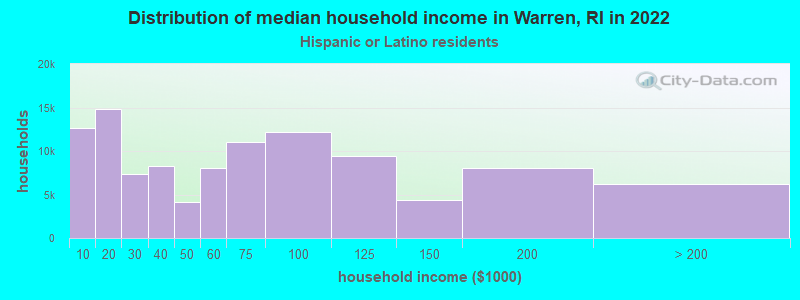 Distribution of median household income in Warren, RI in 2022