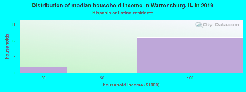 Distribution of median household income in Warrensburg, IL in 2022