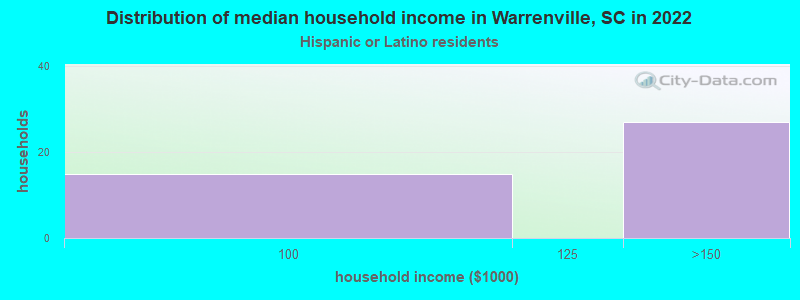 Distribution of median household income in Warrenville, SC in 2022
