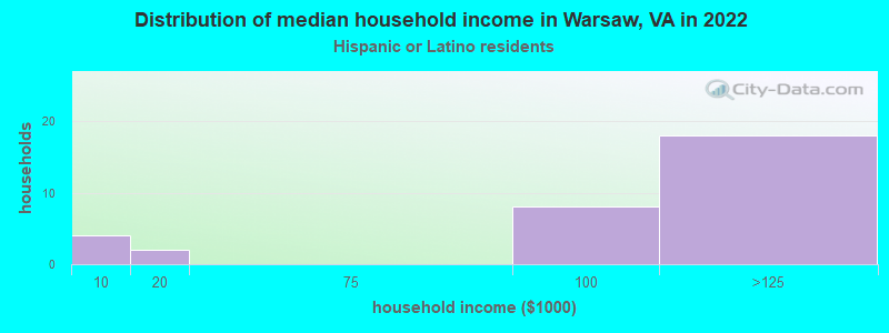 Distribution of median household income in Warsaw, VA in 2022