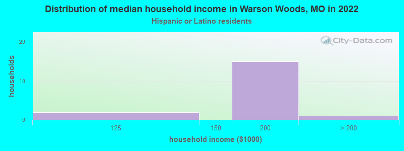 Distribution of median household income in Warson Woods, MO in 2022