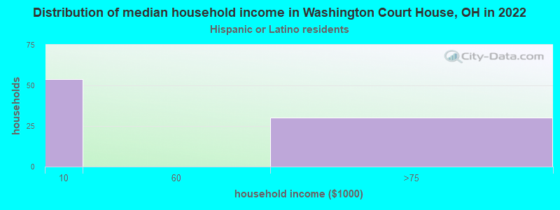 Distribution of median household income in Washington Court House, OH in 2022