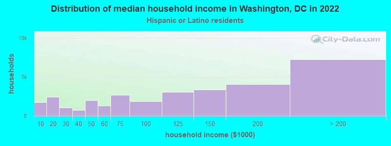 Distribution of median household income in Washington, DC in 2021