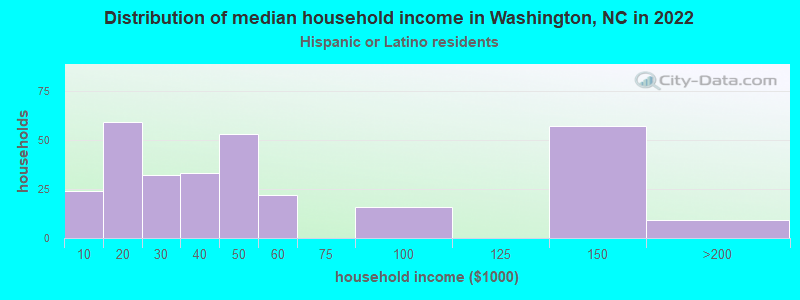 Distribution of median household income in Washington, NC in 2022