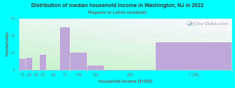 Distribution of median household income in Washington, NJ in 2022