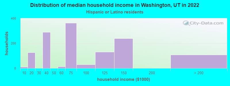 Distribution of median household income in Washington, UT in 2022