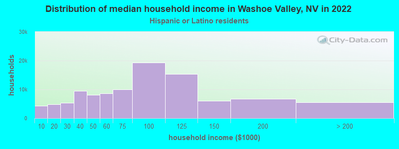 Distribution of median household income in Washoe Valley, NV in 2022