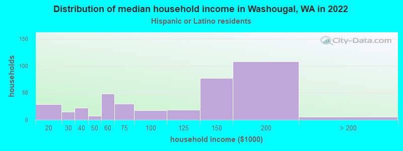 Distribution of median household income in Washougal, WA in 2019