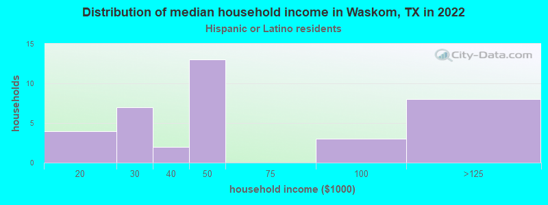 Distribution of median household income in Waskom, TX in 2022