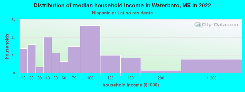 Distribution of median household income in Waterboro, ME in 2022