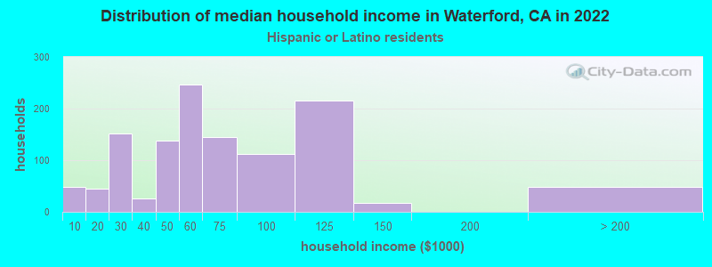 Distribution of median household income in Waterford, CA in 2022