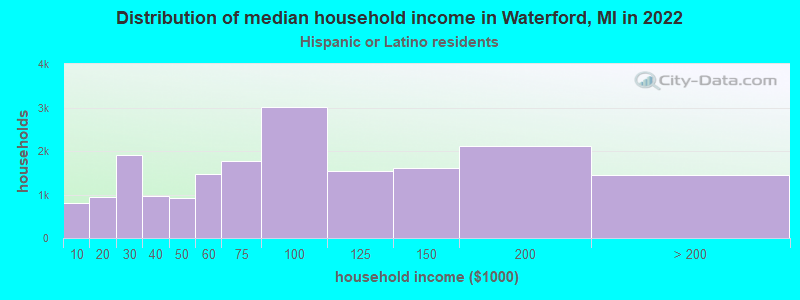 Distribution of median household income in Waterford, MI in 2022