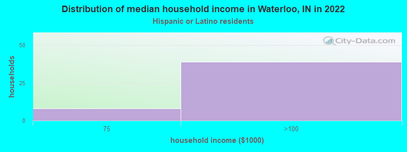 Distribution of median household income in Waterloo, IN in 2022