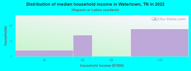 Distribution of median household income in Watertown, TN in 2022