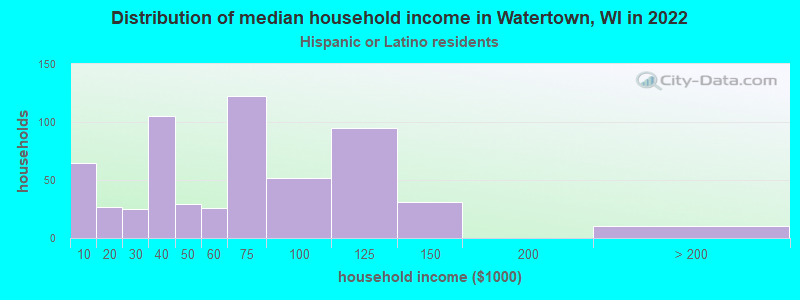 Distribution of median household income in Watertown, WI in 2022
