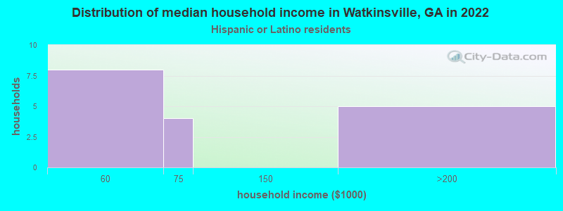 Distribution of median household income in Watkinsville, GA in 2022