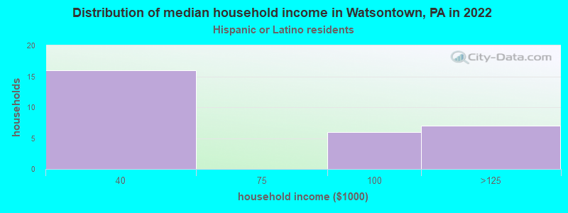 Distribution of median household income in Watsontown, PA in 2022