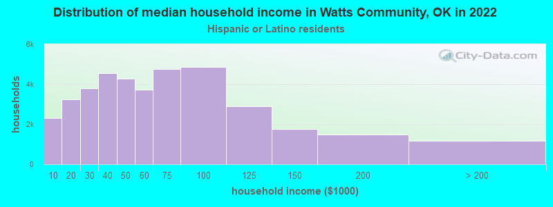 Distribution of median household income in Watts Community, OK in 2022