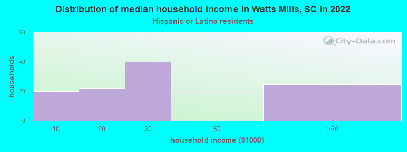 Distribution of median household income in Watts Mills, SC in 2022