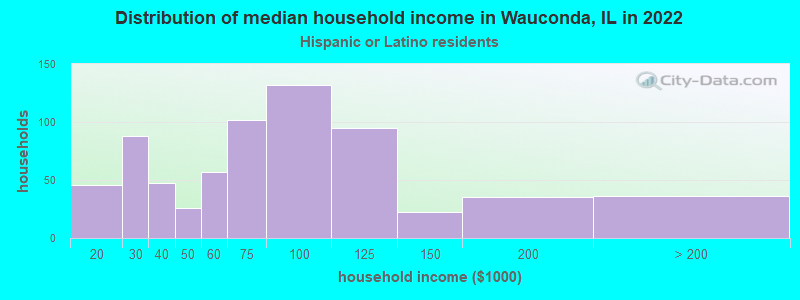 Distribution of median household income in Wauconda, IL in 2022
