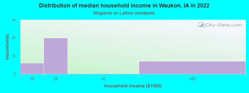 Distribution of median household income in Waukon, IA in 2022
