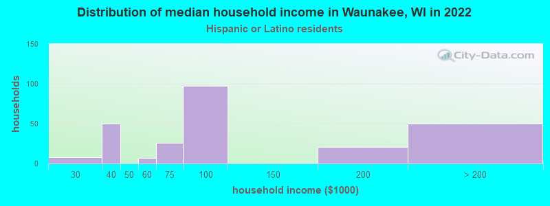 Distribution of median household income in Waunakee, WI in 2022